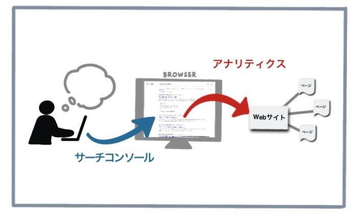 サーチコンソールとアナリティクスの違い